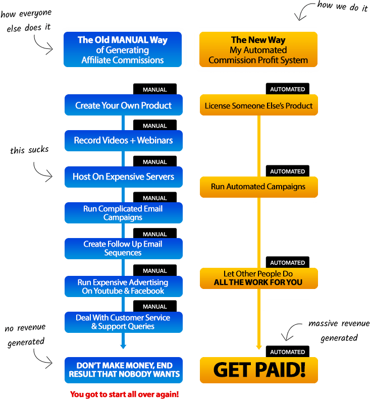 Fast-Profit-System-Review-Steps